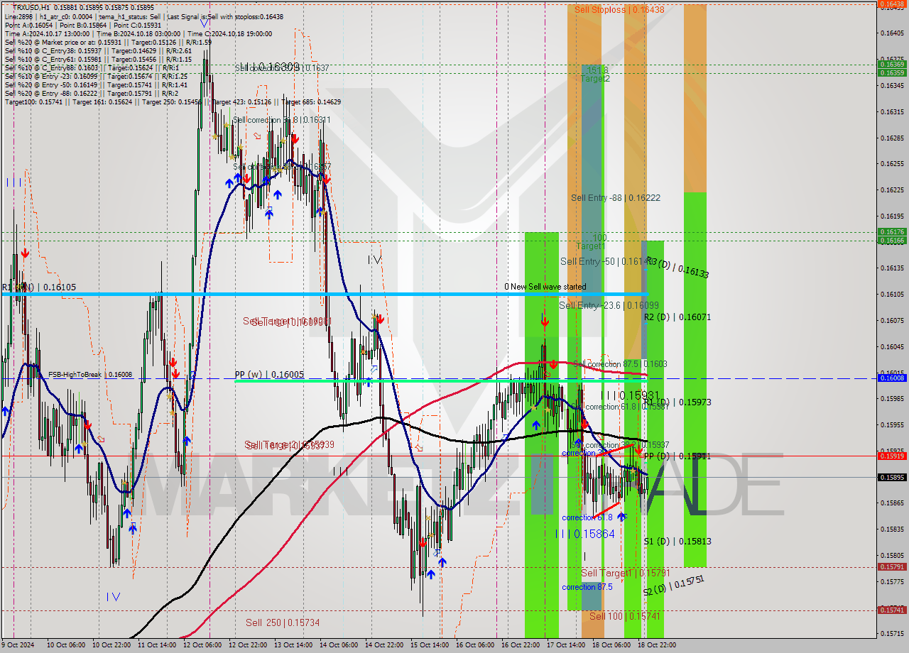 TRXUSD MultiTimeframe analysis at date 2024.10.19 01:04