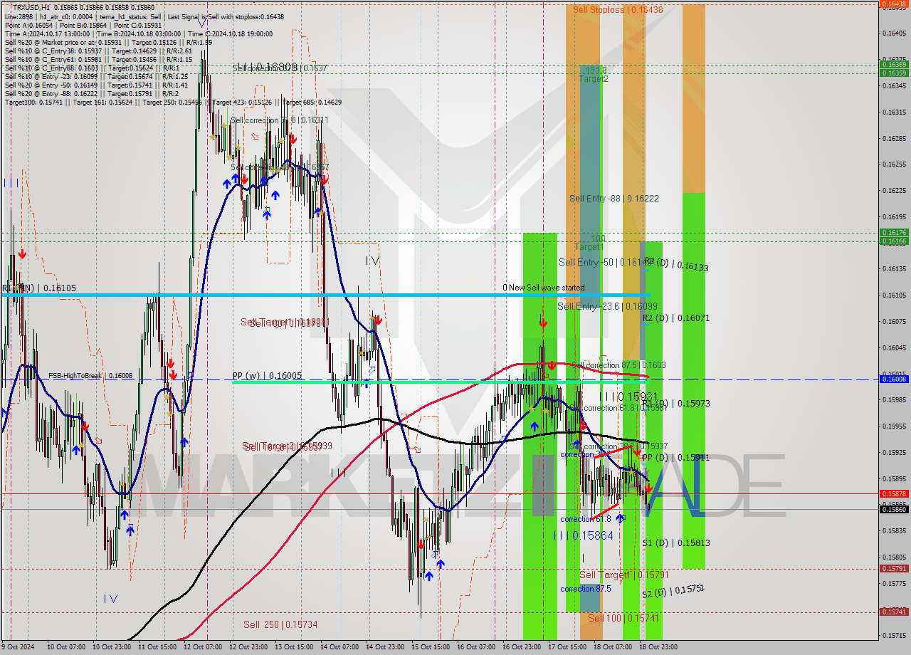 TRXUSD MultiTimeframe analysis at date 2024.10.19 02:00