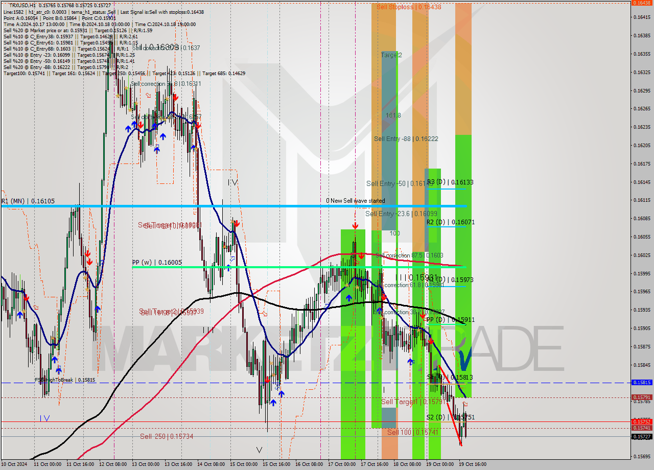 TRXUSD MultiTimeframe analysis at date 2024.10.19 19:10