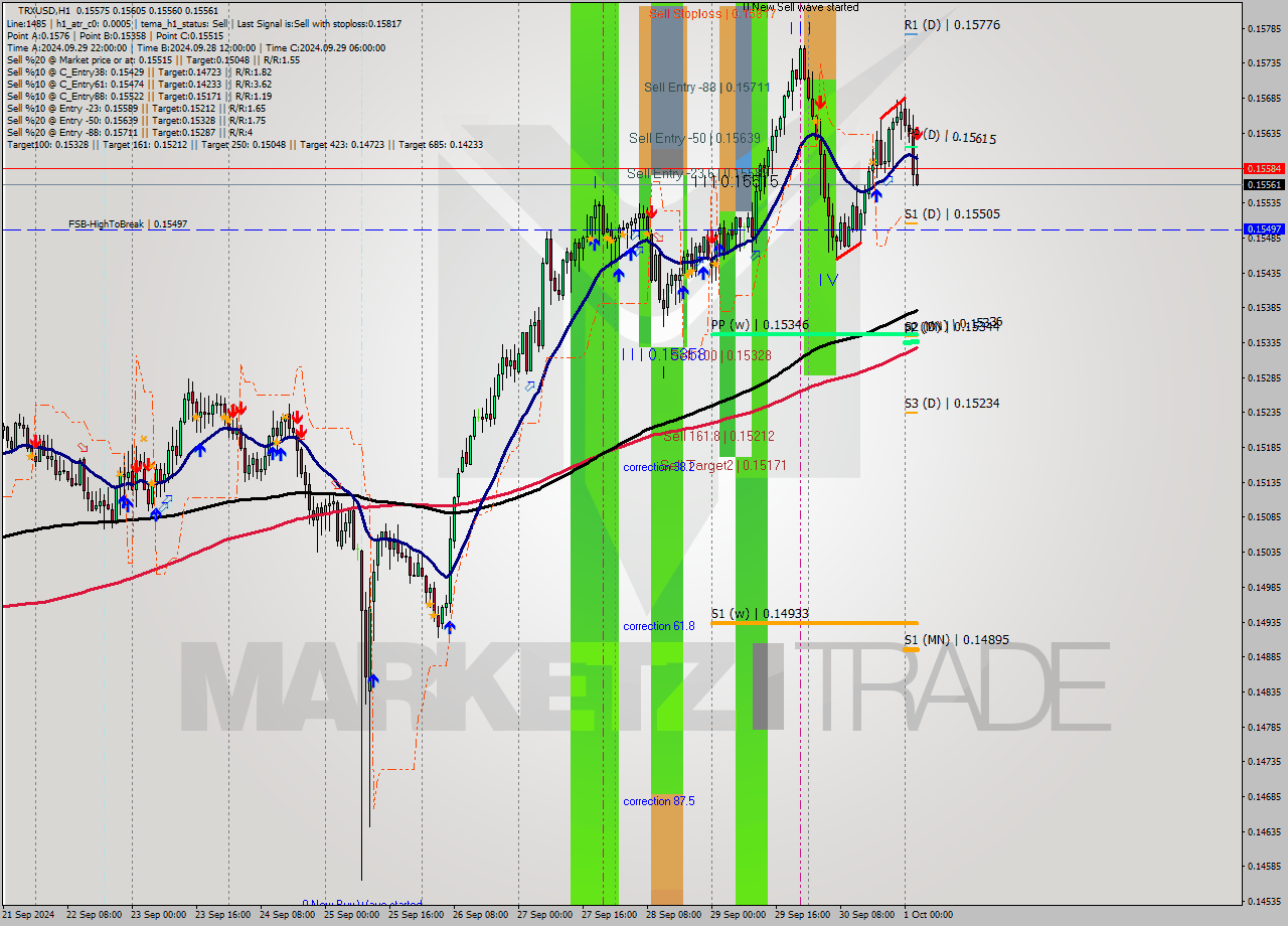 TRXUSD MultiTimeframe analysis at date 2024.10.01 03:22