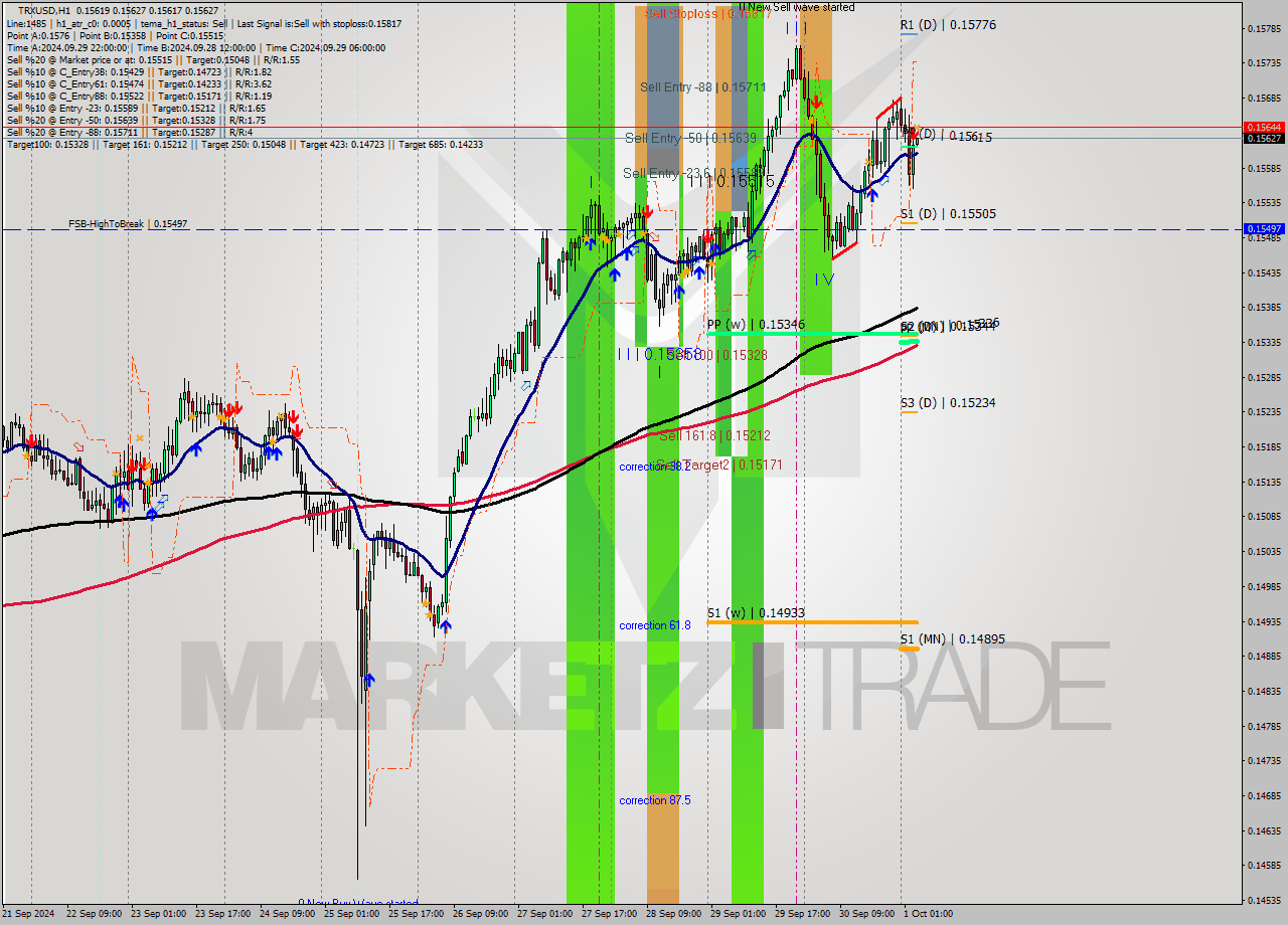 TRXUSD MultiTimeframe analysis at date 2024.10.01 04:00