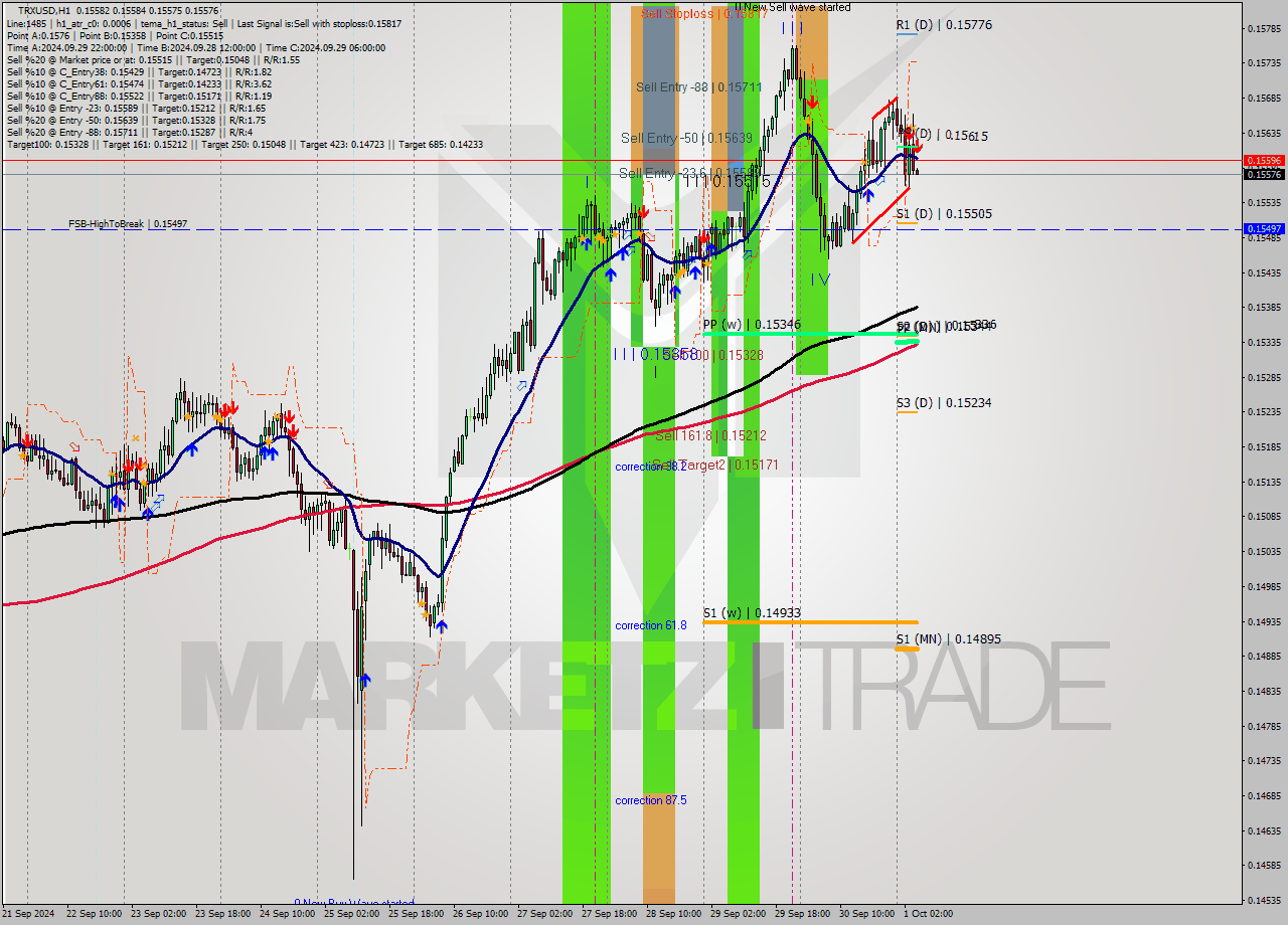 TRXUSD MultiTimeframe analysis at date 2024.10.01 05:01