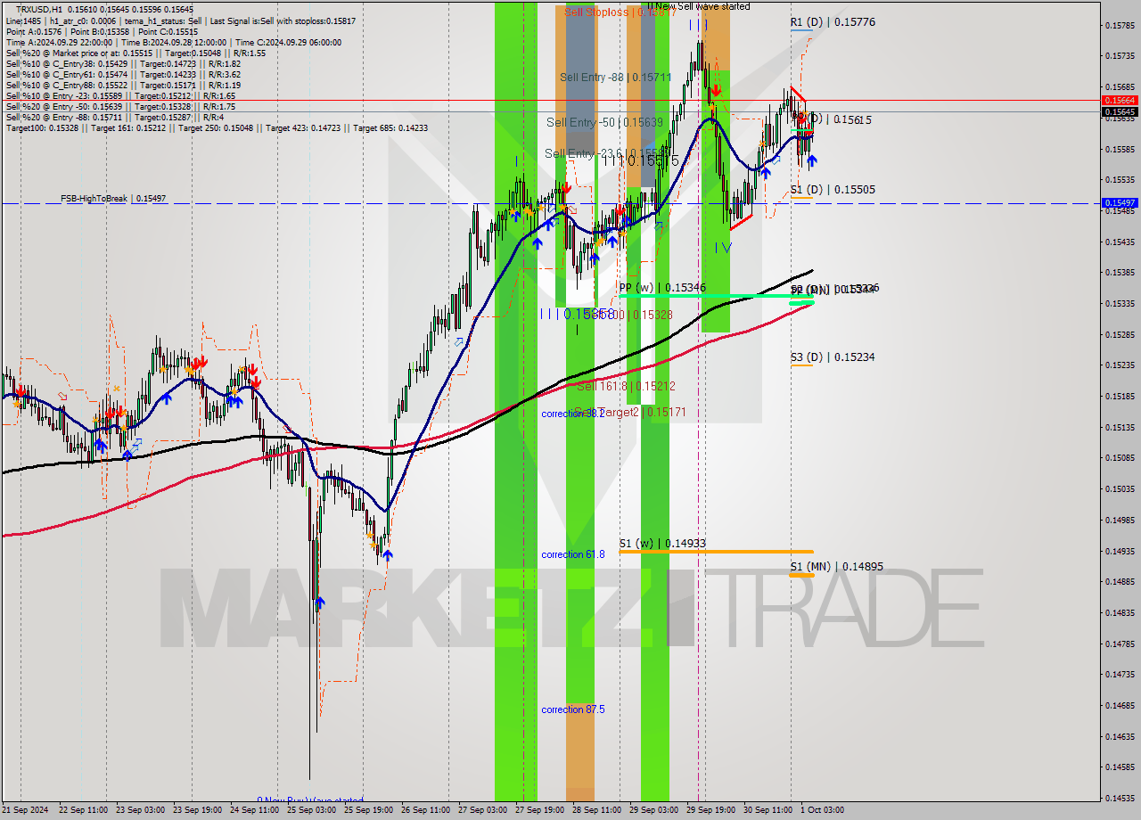TRXUSD MultiTimeframe analysis at date 2024.10.01 06:52
