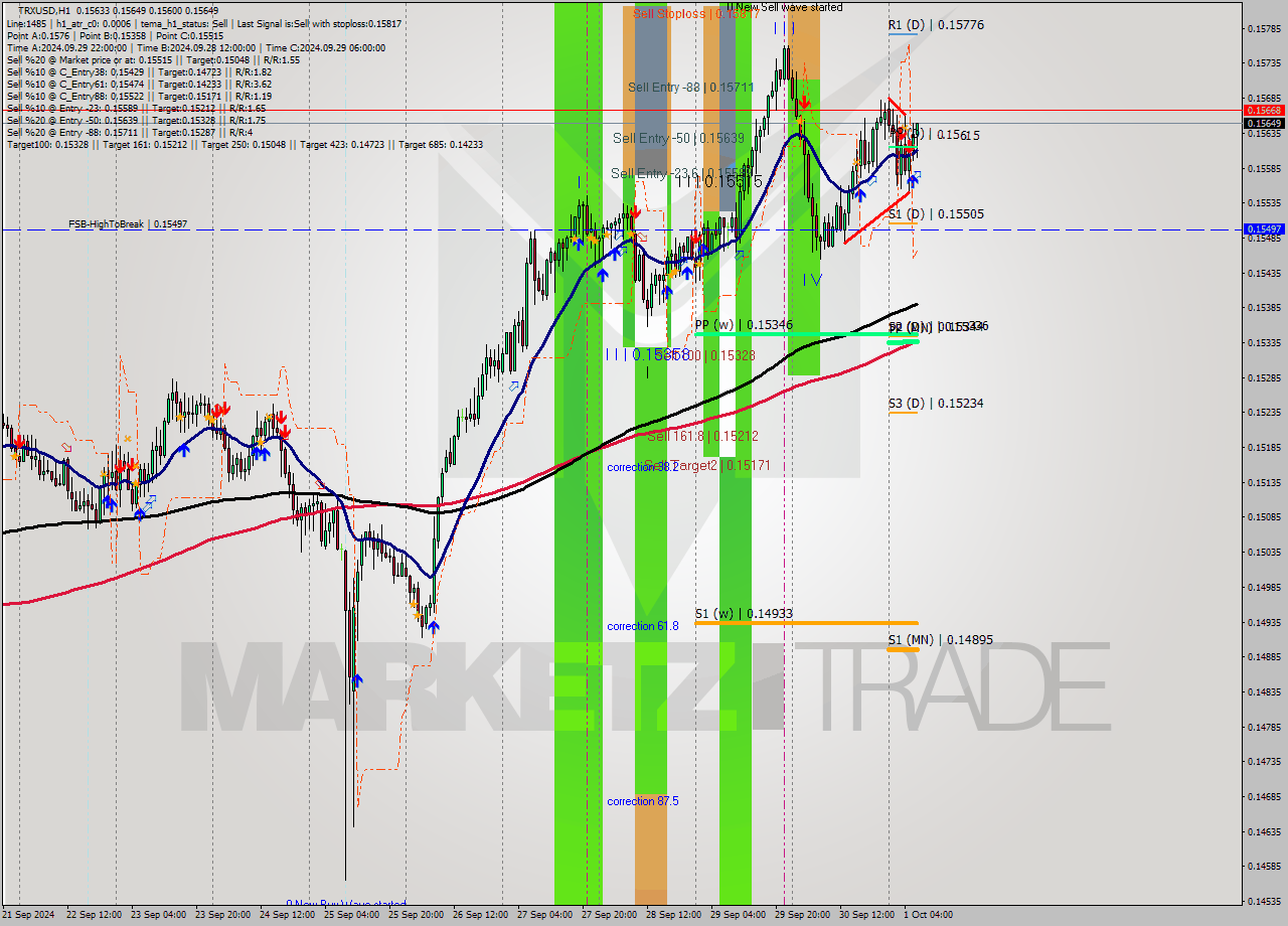 TRXUSD MultiTimeframe analysis at date 2024.10.01 07:32