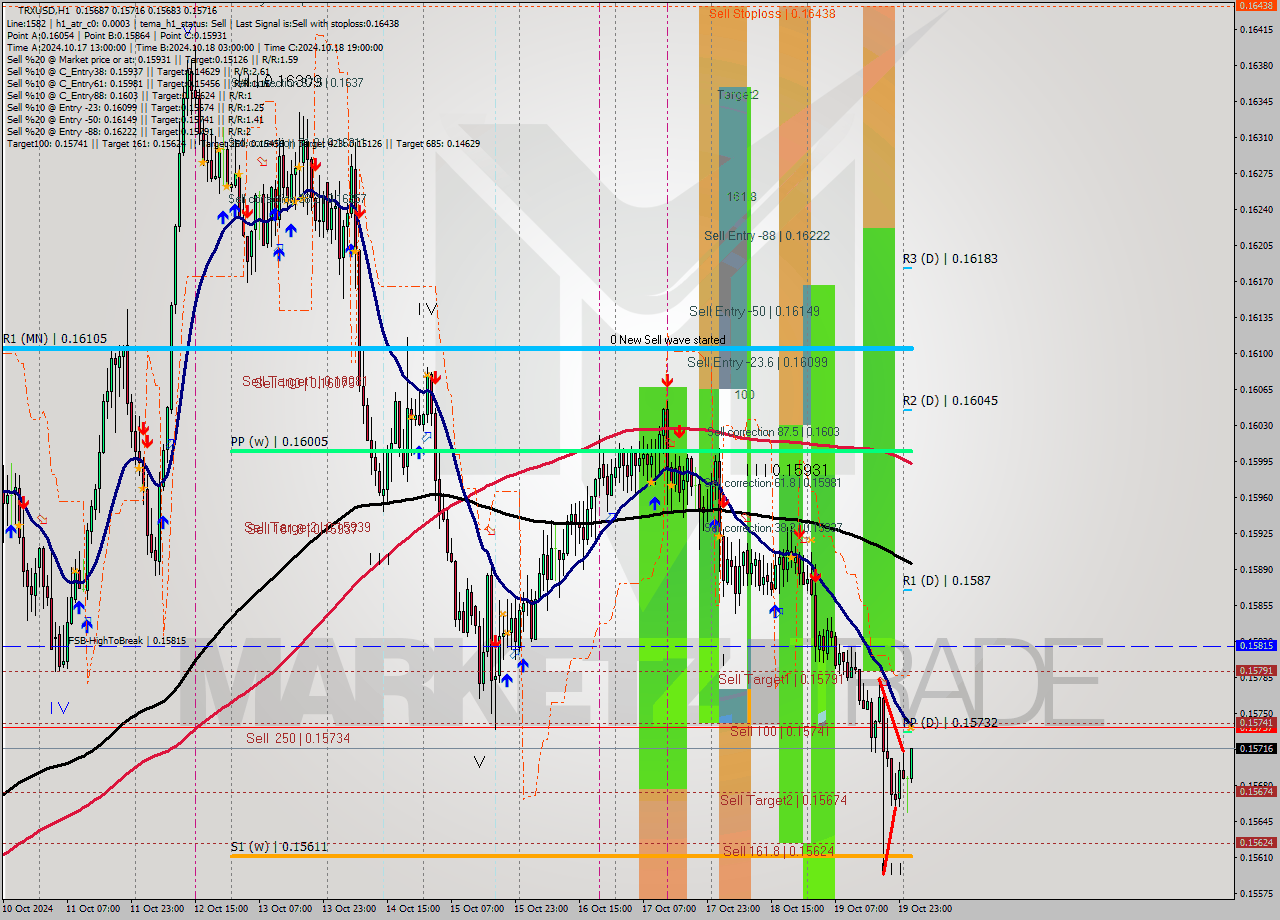 TRXUSD MultiTimeframe analysis at date 2024.10.20 02:21