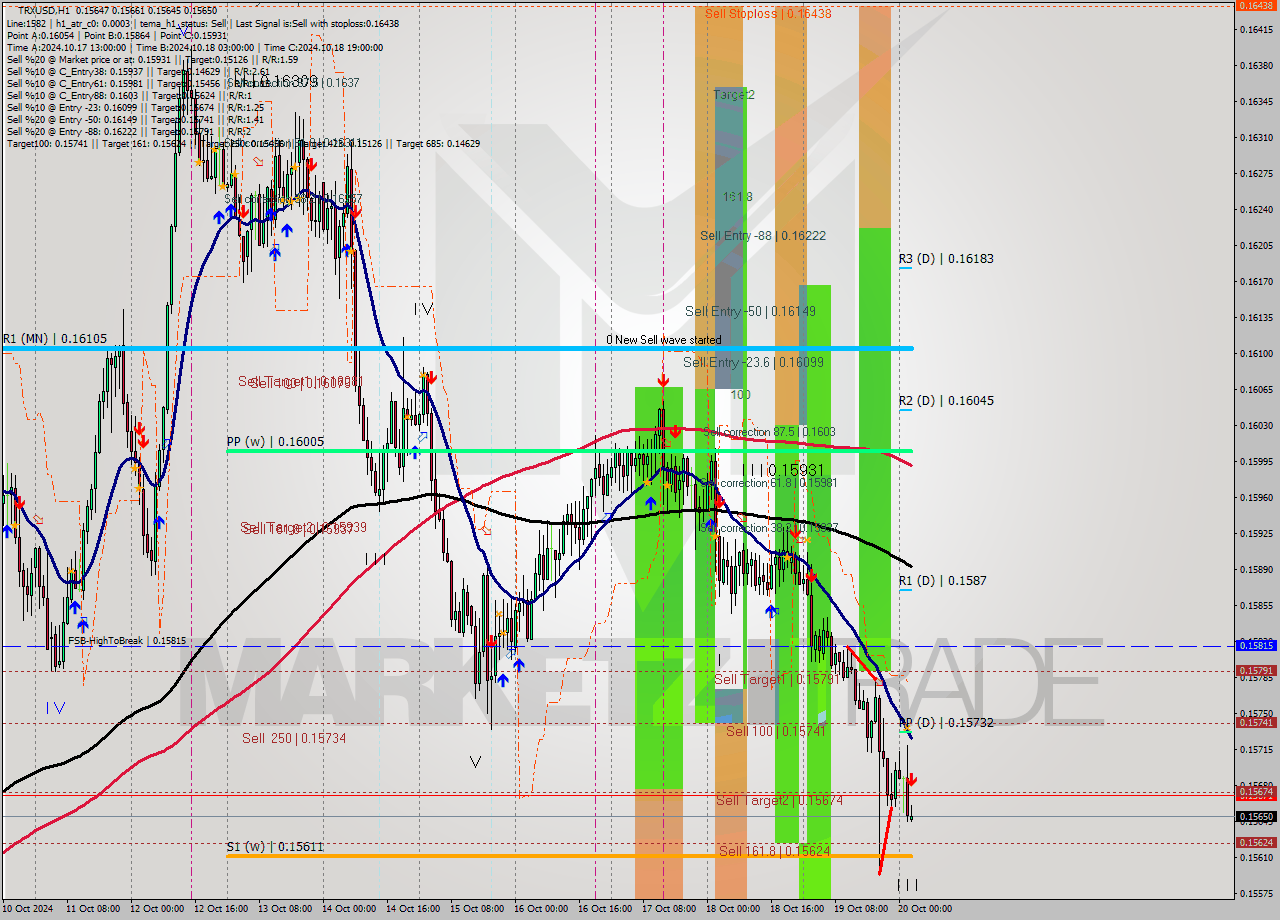 TRXUSD MultiTimeframe analysis at date 2024.10.20 03:01