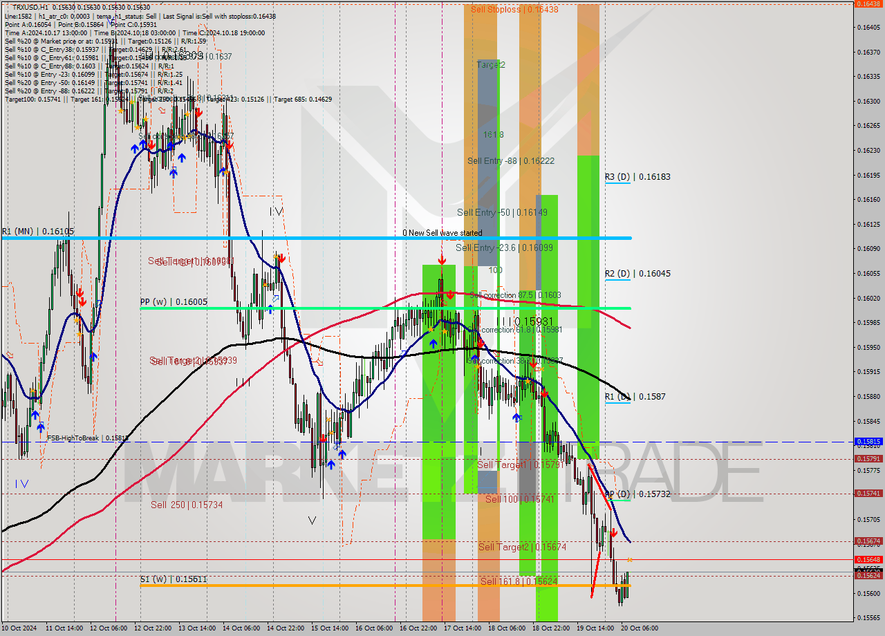 TRXUSD MultiTimeframe analysis at date 2024.10.20 09:00