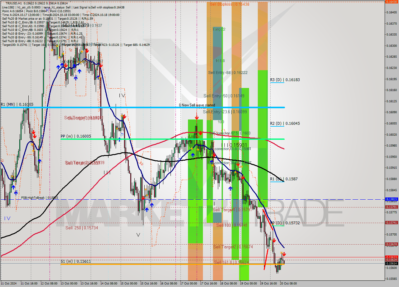 TRXUSD MultiTimeframe analysis at date 2024.10.20 11:02