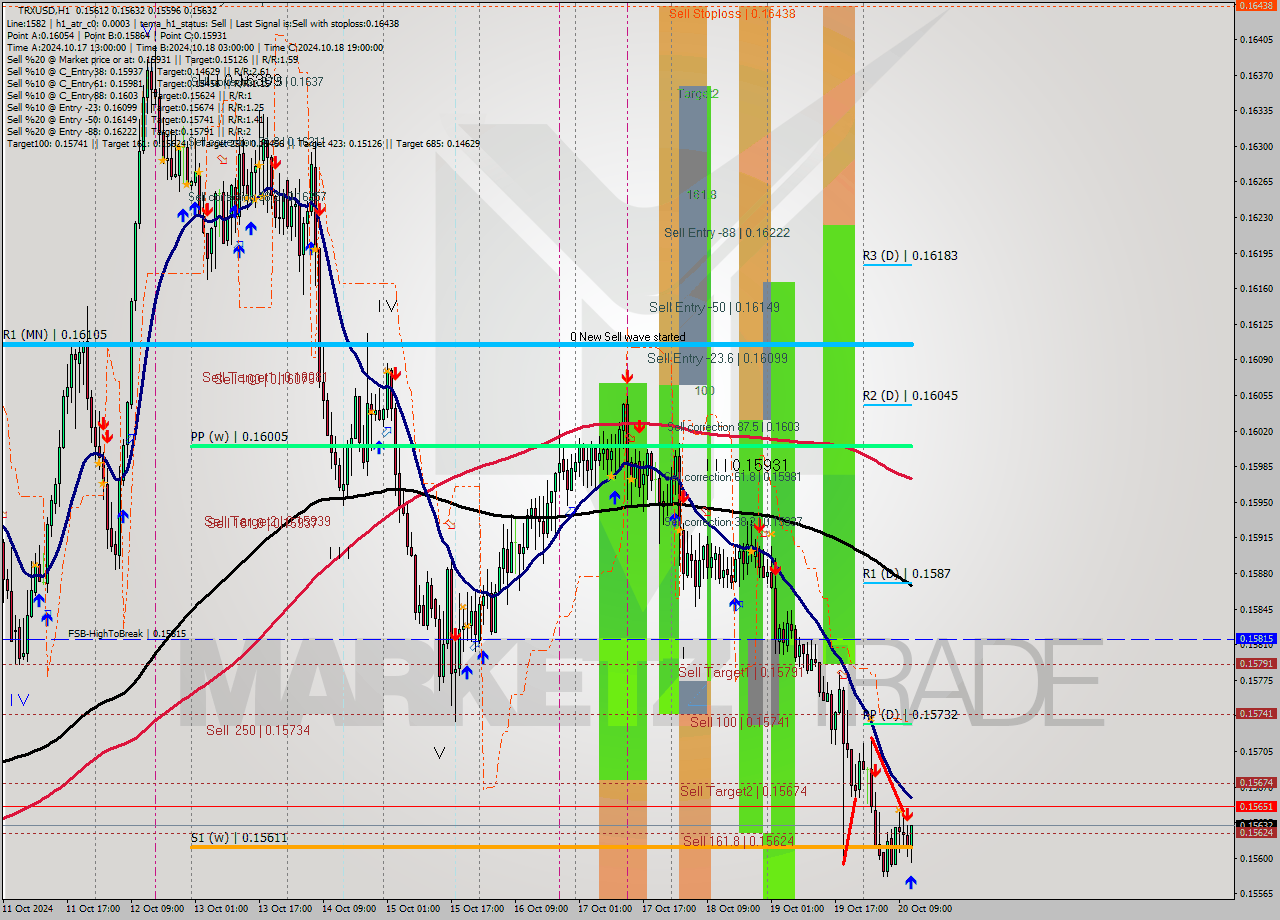 TRXUSD MultiTimeframe analysis at date 2024.10.20 12:54