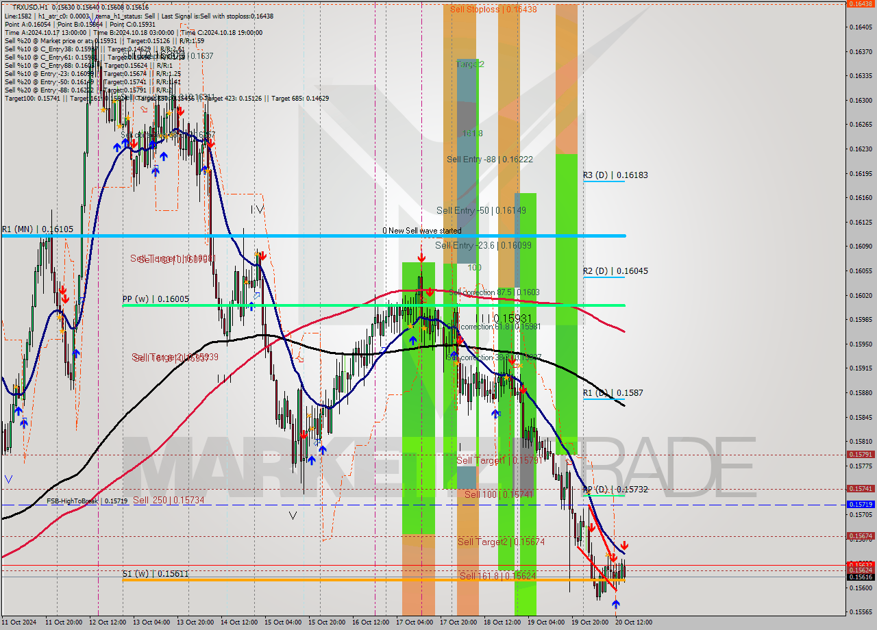 TRXUSD MultiTimeframe analysis at date 2024.10.20 15:23