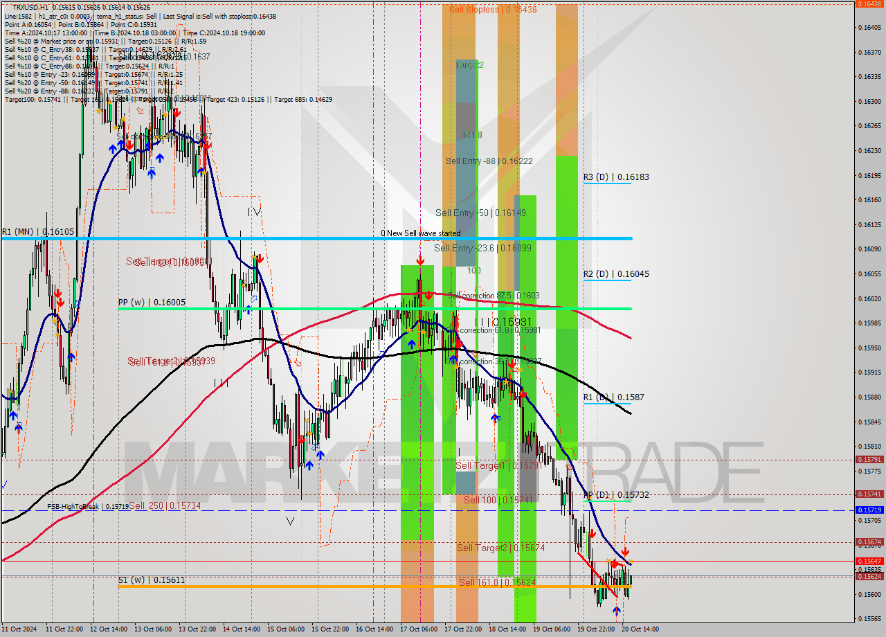 TRXUSD MultiTimeframe analysis at date 2024.10.20 17:03