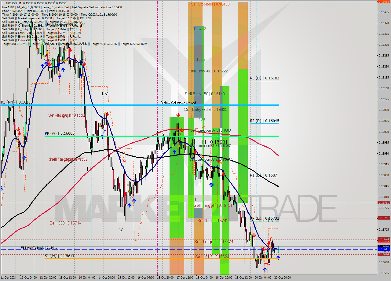 TRXUSD MultiTimeframe analysis at date 2024.10.20 23:19