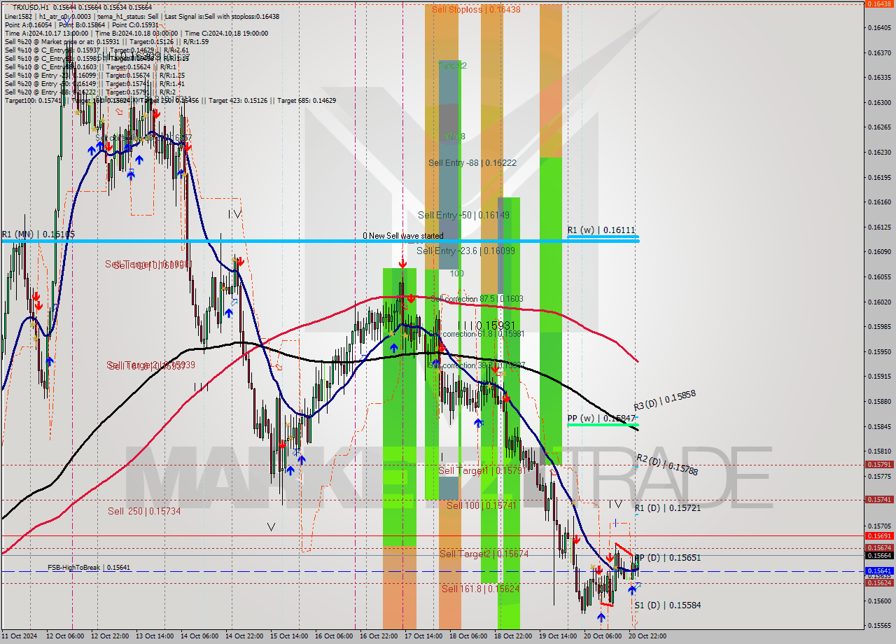 TRXUSD MultiTimeframe analysis at date 2024.10.21 01:03