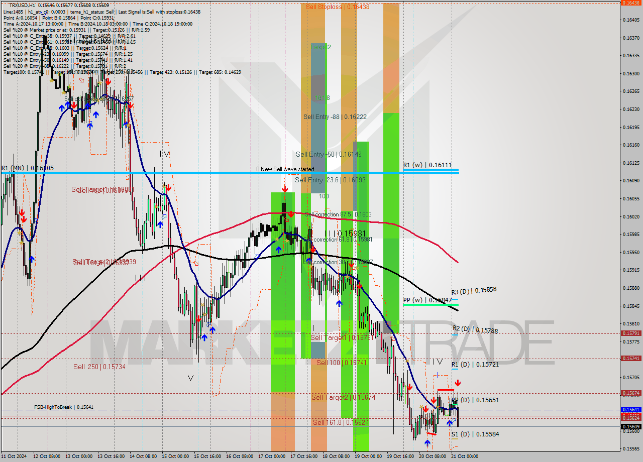 TRXUSD MultiTimeframe analysis at date 2024.10.21 03:53