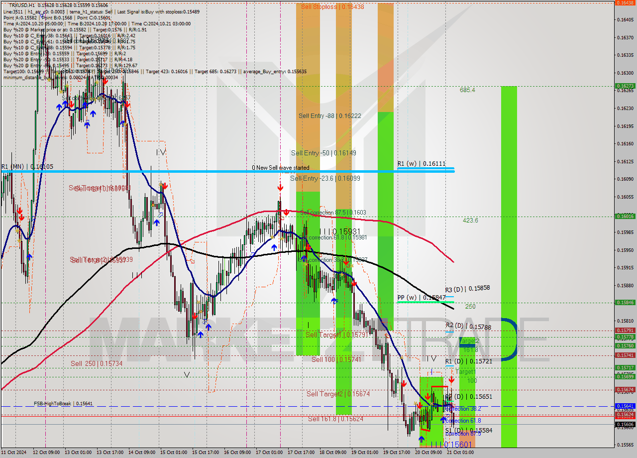 TRXUSD MultiTimeframe analysis at date 2024.10.21 04:01