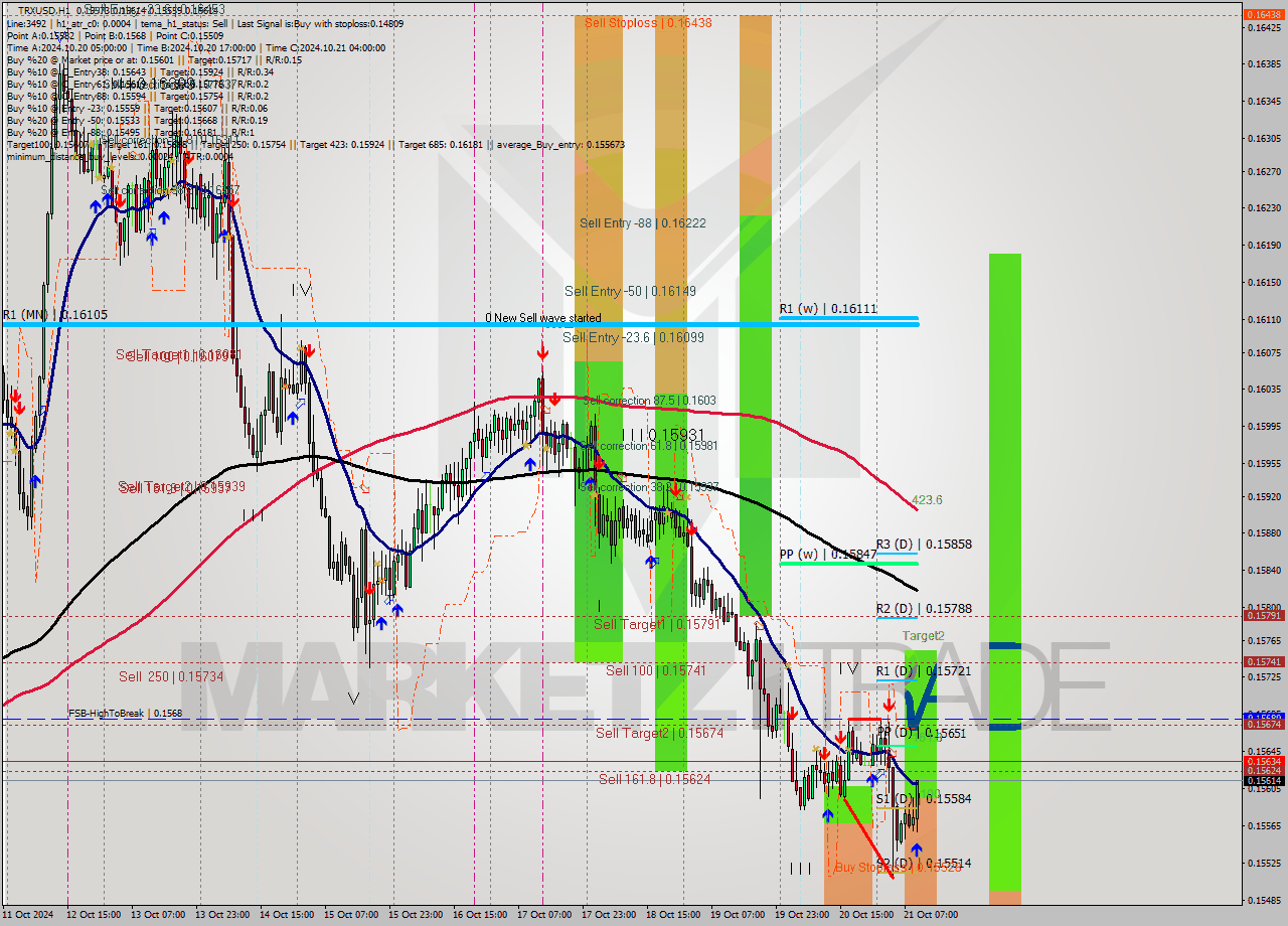 TRXUSD MultiTimeframe analysis at date 2024.10.21 10:14