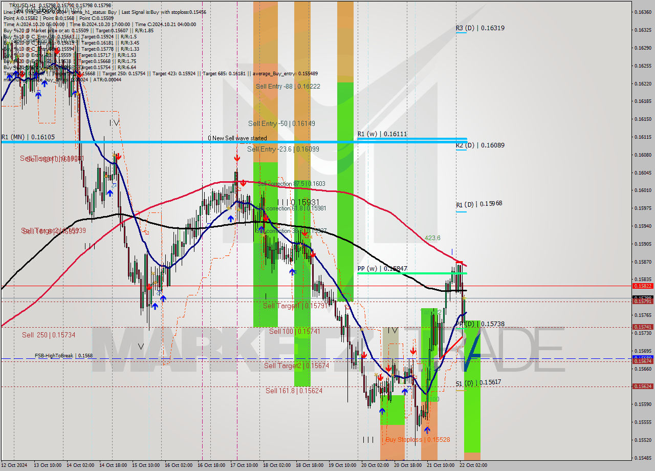 TRXUSD MultiTimeframe analysis at date 2024.10.22 05:00