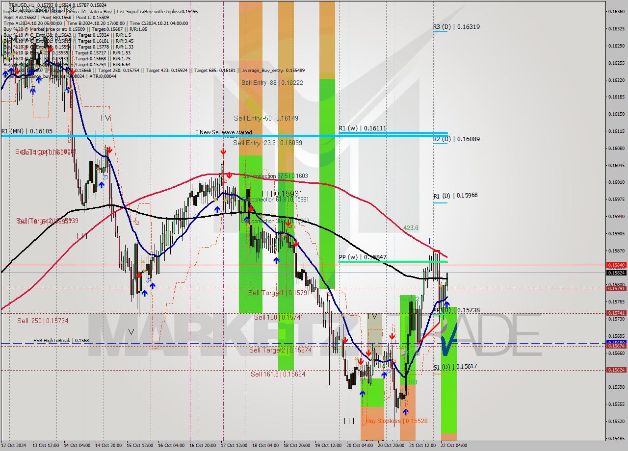 TRXUSD MultiTimeframe analysis at date 2024.10.22 07:51