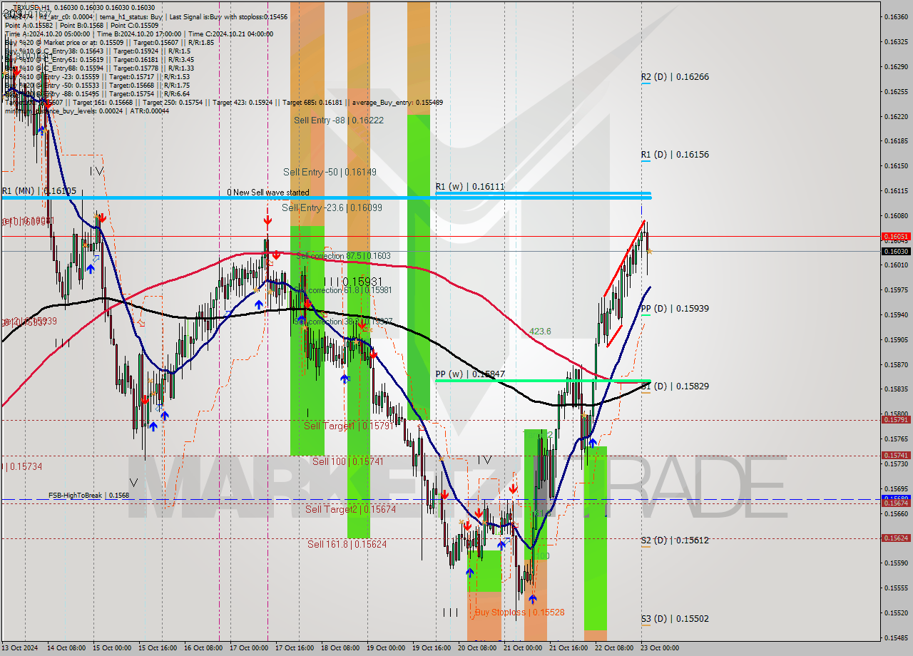 TRXUSD MultiTimeframe analysis at date 2024.10.23 03:00