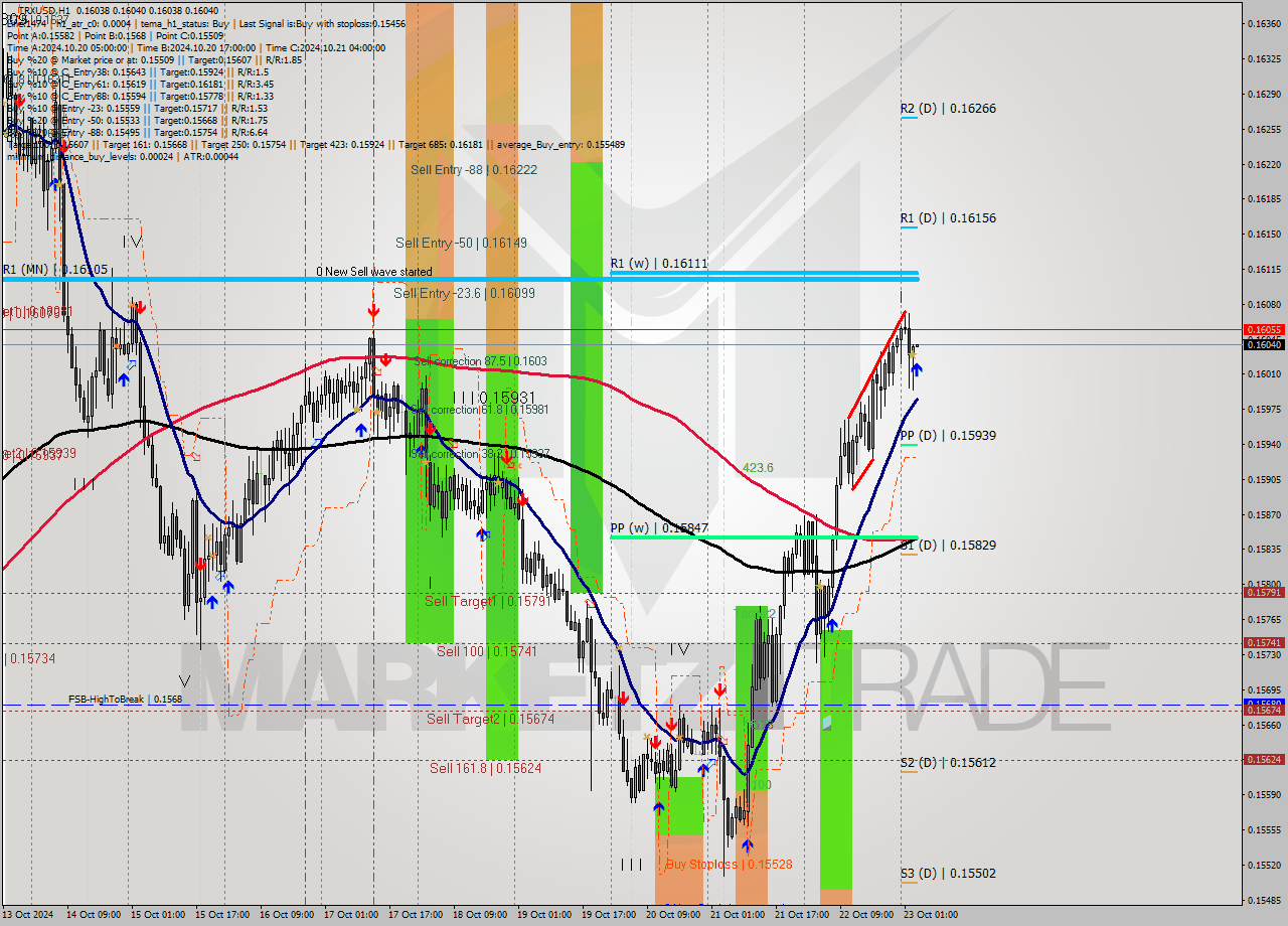 TRXUSD MultiTimeframe analysis at date 2024.10.23 04:00