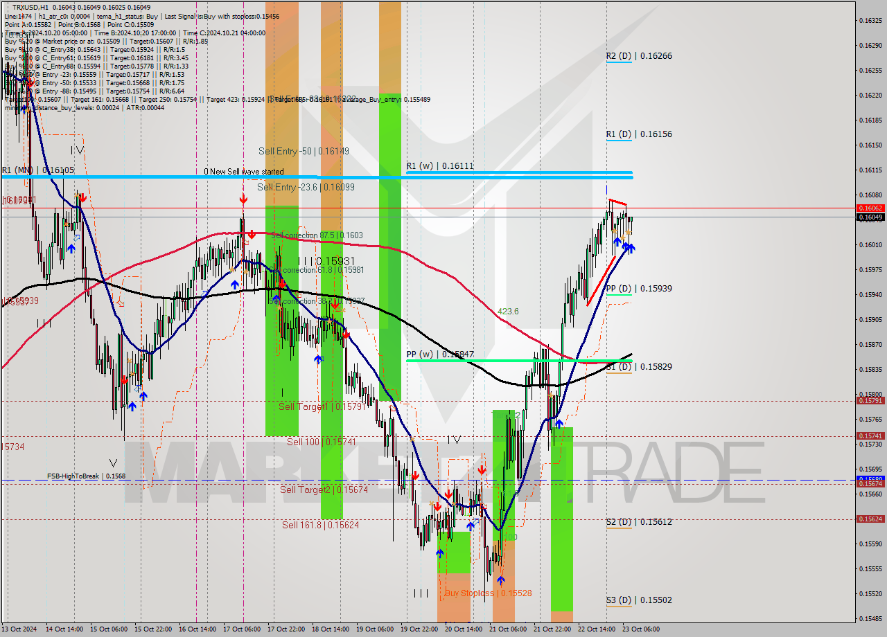 TRXUSD MultiTimeframe analysis at date 2024.10.23 09:13