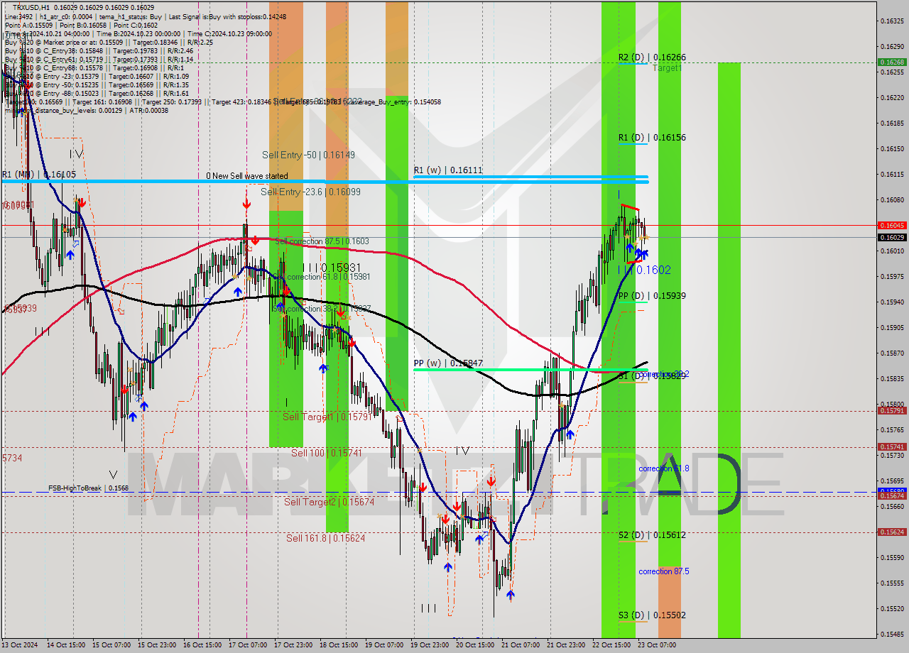 TRXUSD MultiTimeframe analysis at date 2024.10.23 10:00