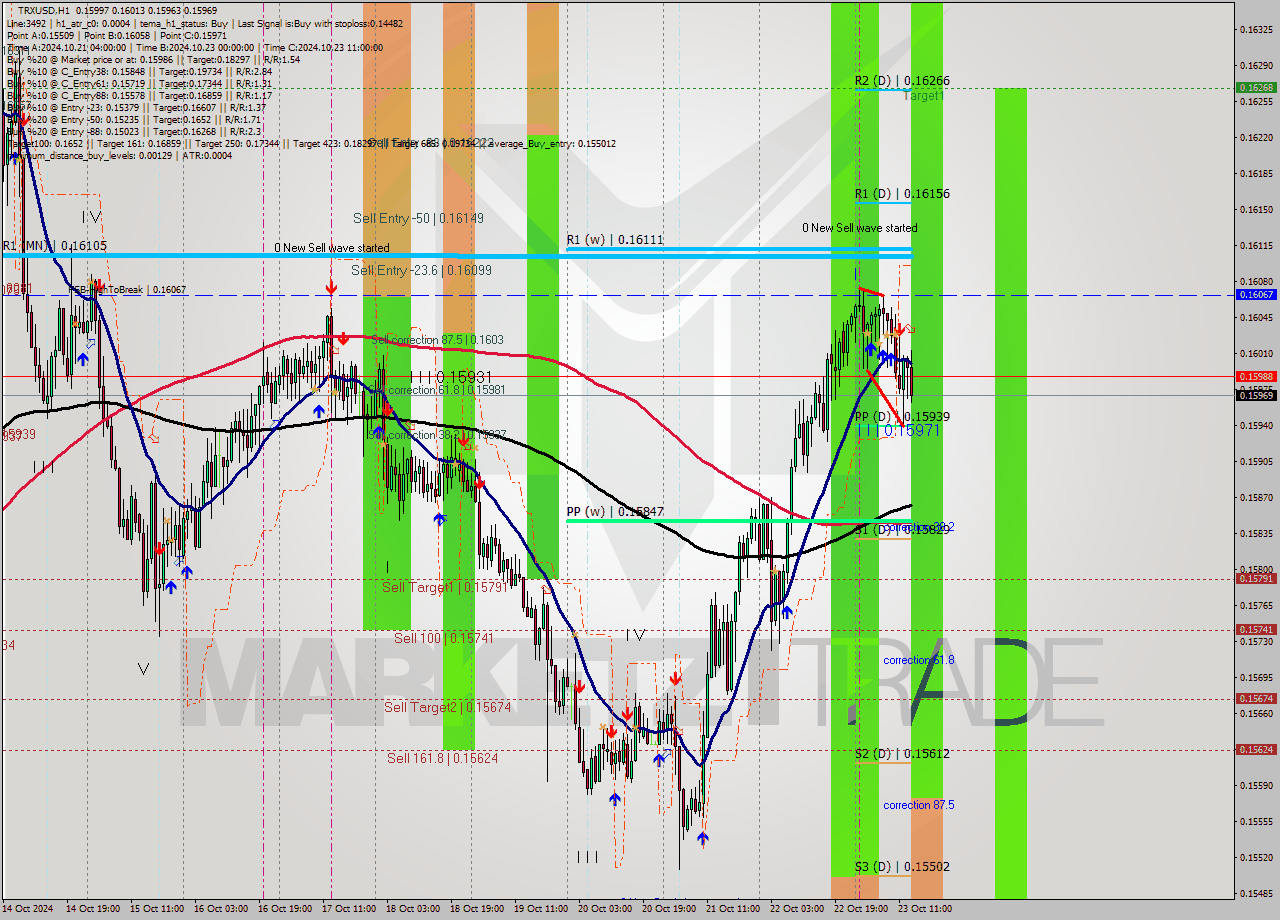 TRXUSD MultiTimeframe analysis at date 2024.10.23 14:42