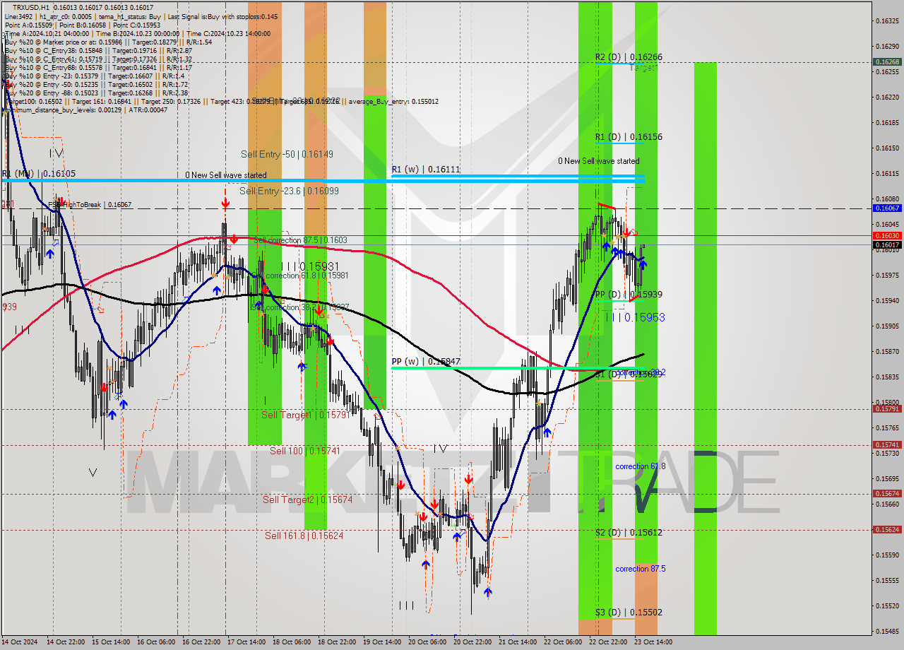 TRXUSD MultiTimeframe analysis at date 2024.10.23 17:00