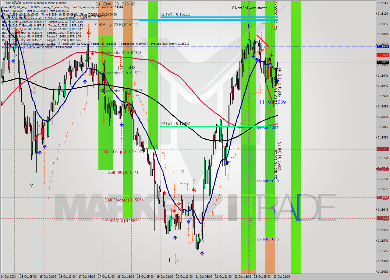 TRXUSD MultiTimeframe analysis at date 2024.10.24 00:05