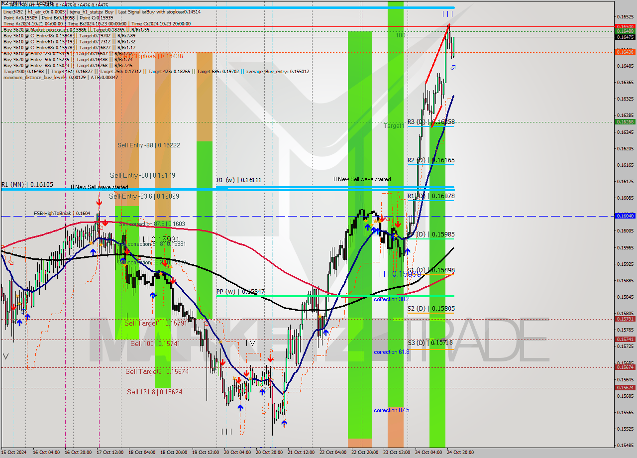 TRXUSD MultiTimeframe analysis at date 2024.10.24 23:37