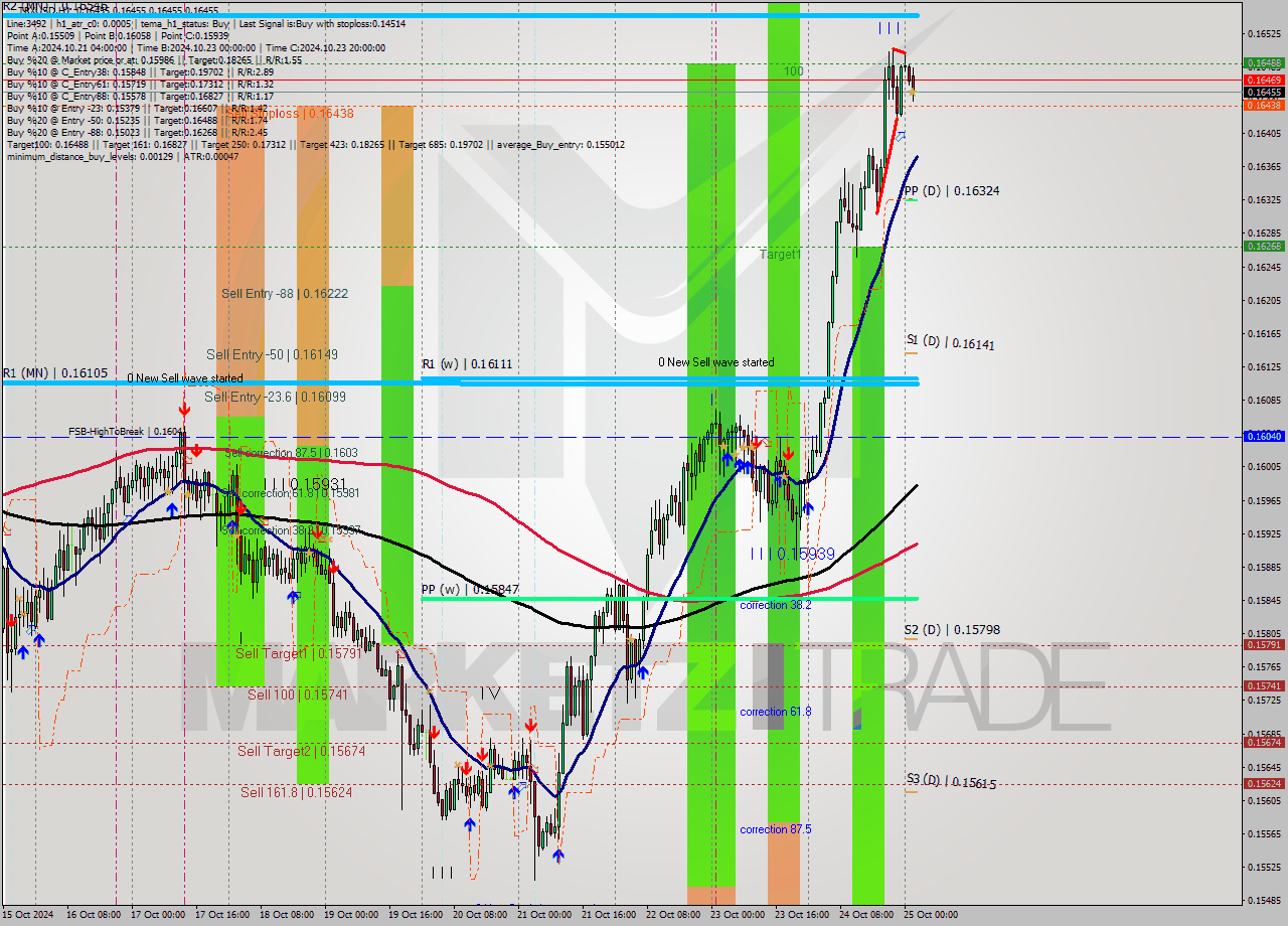 TRXUSD MultiTimeframe analysis at date 2024.10.25 03:00