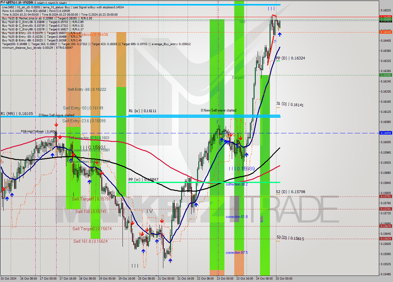 TRXUSD MultiTimeframe analysis at date 2024.10.25 03:43