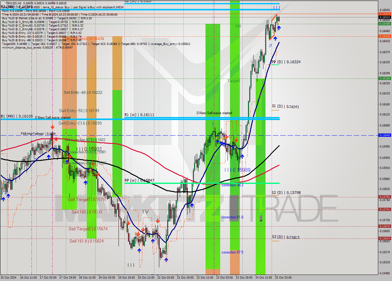 TRXUSD MultiTimeframe analysis at date 2024.10.25 06:15