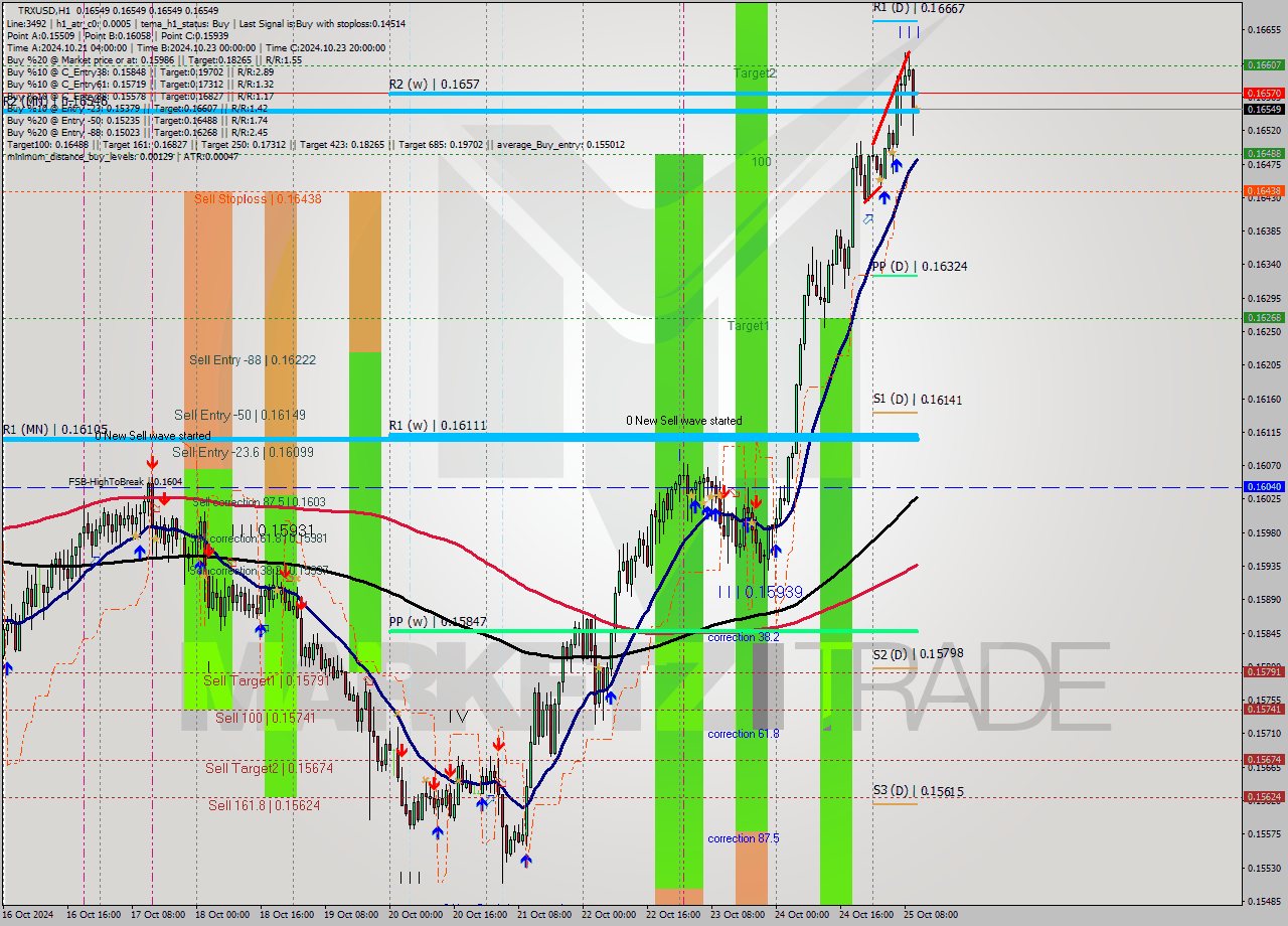 TRXUSD MultiTimeframe analysis at date 2024.10.25 11:00