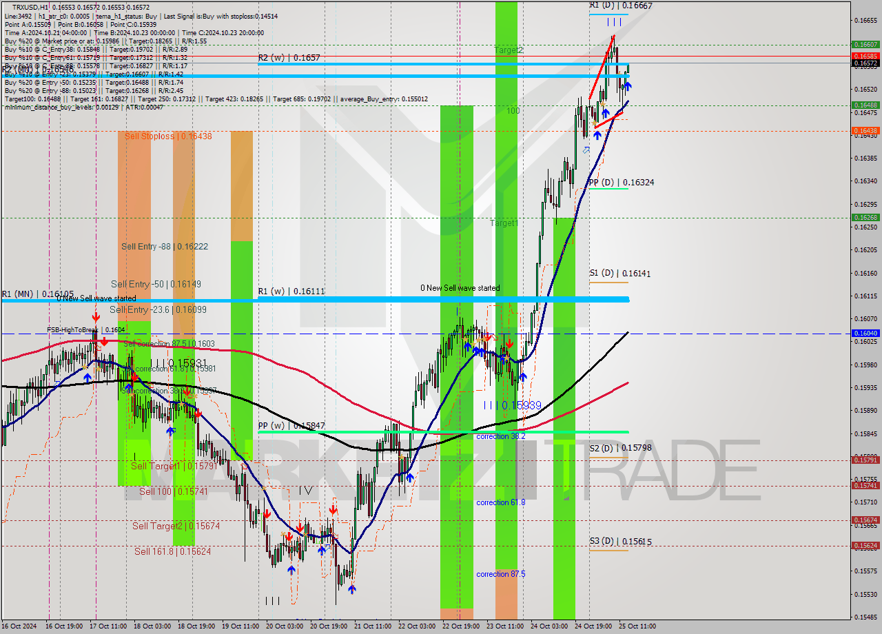 TRXUSD MultiTimeframe analysis at date 2024.10.25 14:10