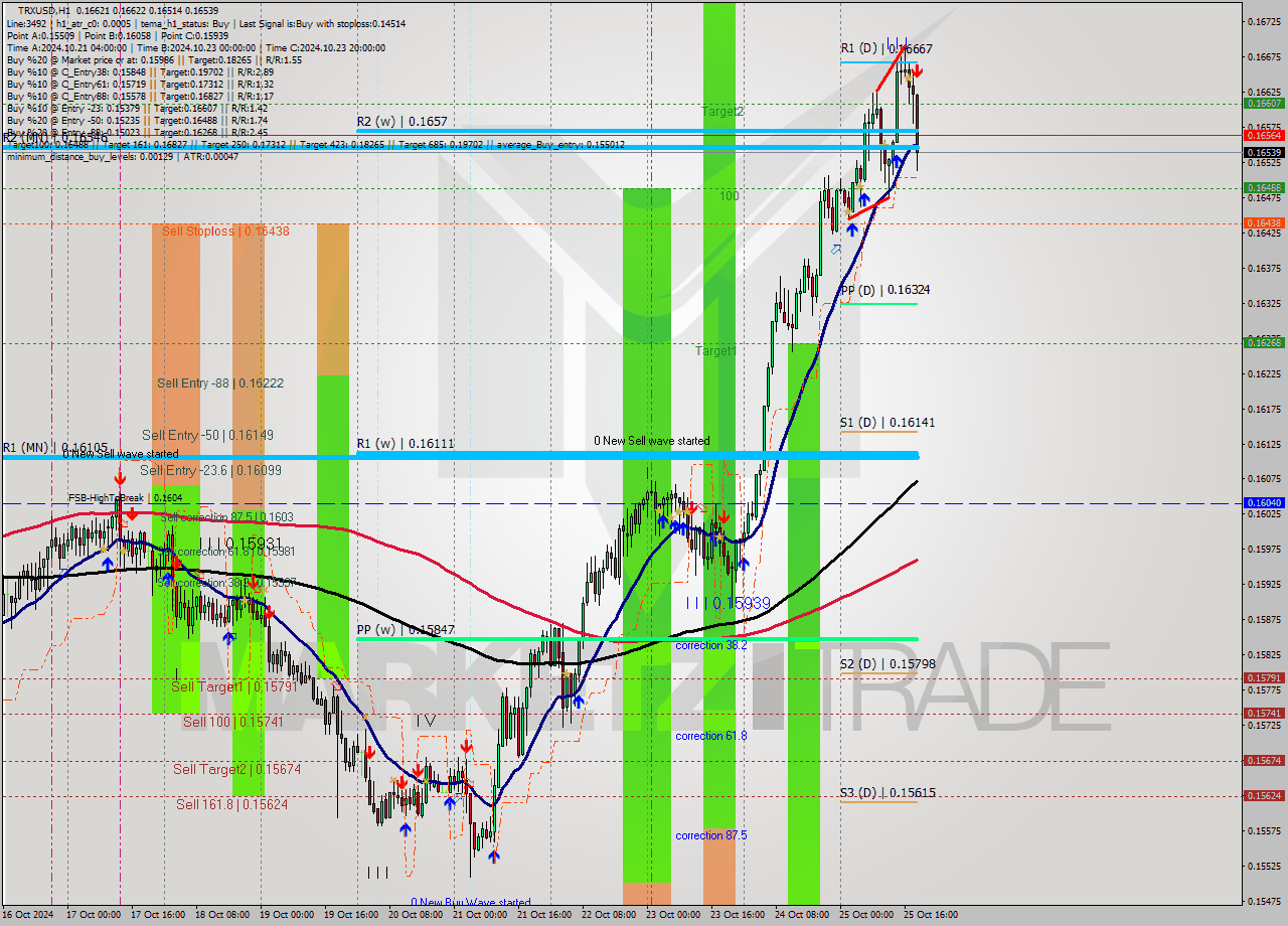 TRXUSD MultiTimeframe analysis at date 2024.10.25 19:31