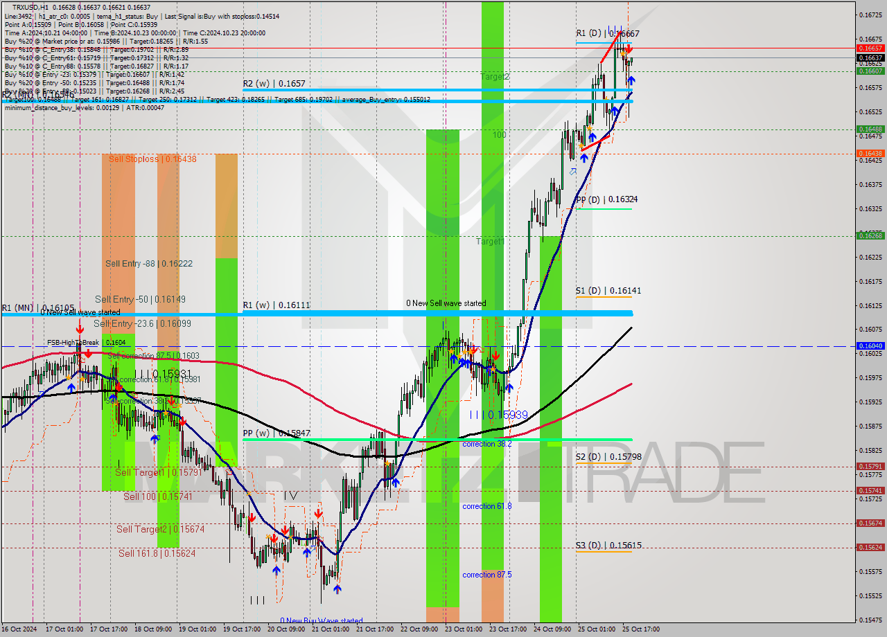 TRXUSD MultiTimeframe analysis at date 2024.10.25 20:08