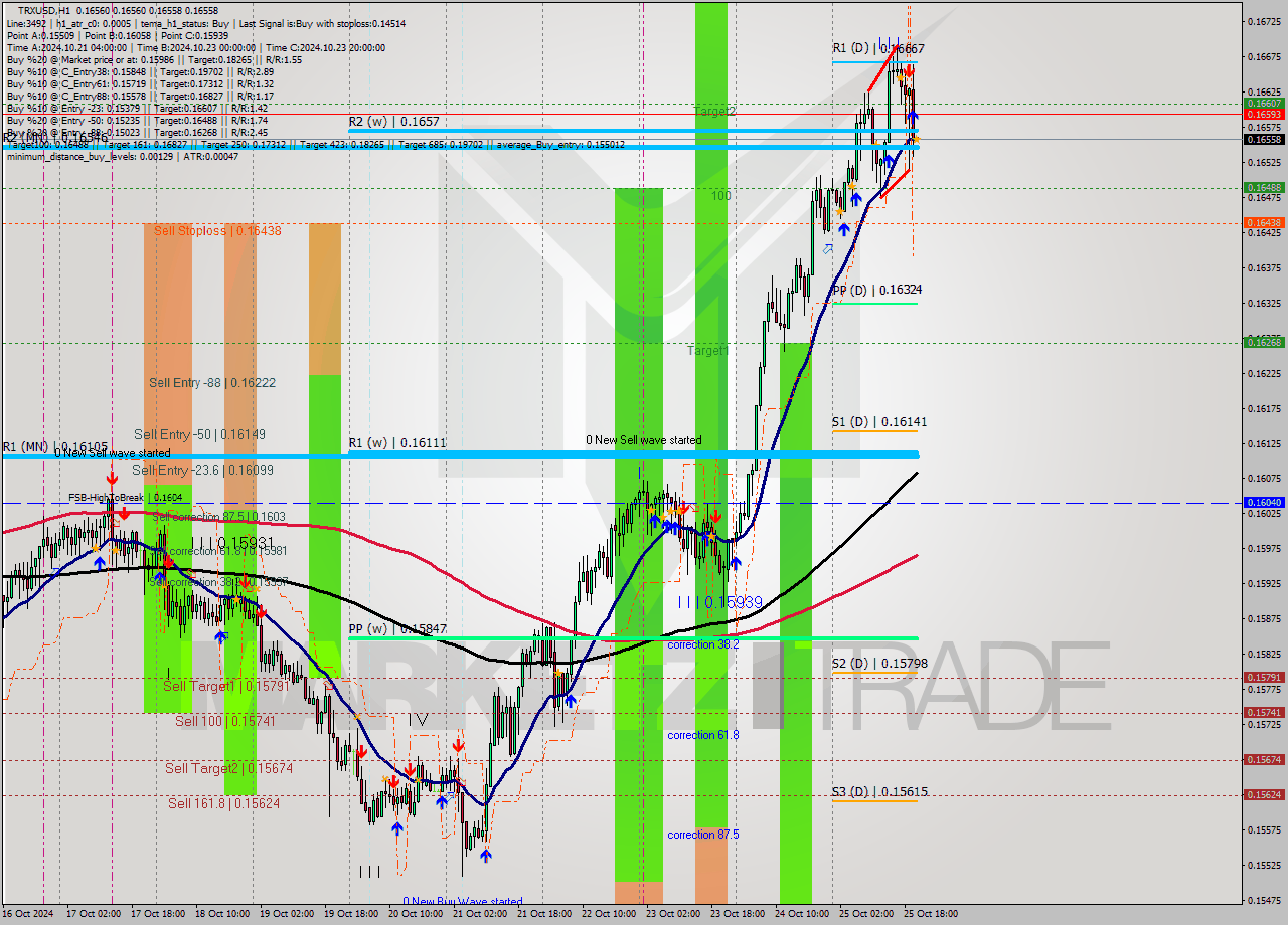 TRXUSD MultiTimeframe analysis at date 2024.10.25 21:00