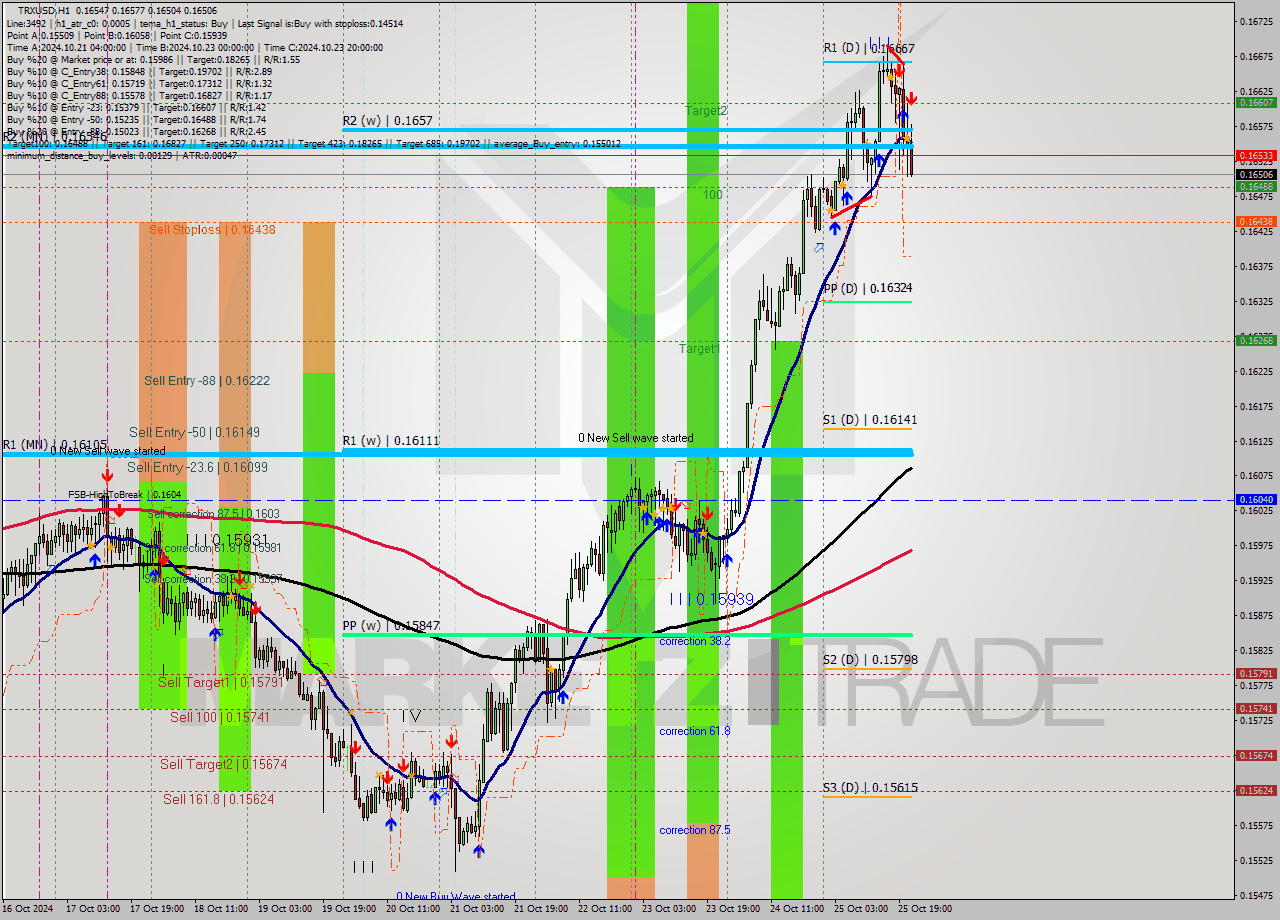 TRXUSD MultiTimeframe analysis at date 2024.10.25 22:17