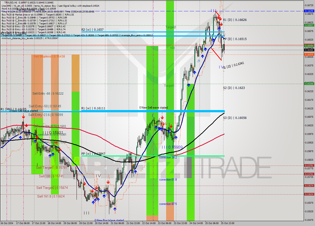 TRXUSD MultiTimeframe analysis at date 2024.10.26 01:53