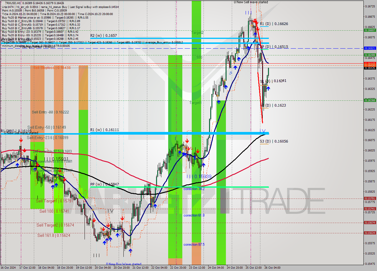 TRXUSD MultiTimeframe analysis at date 2024.10.26 07:55