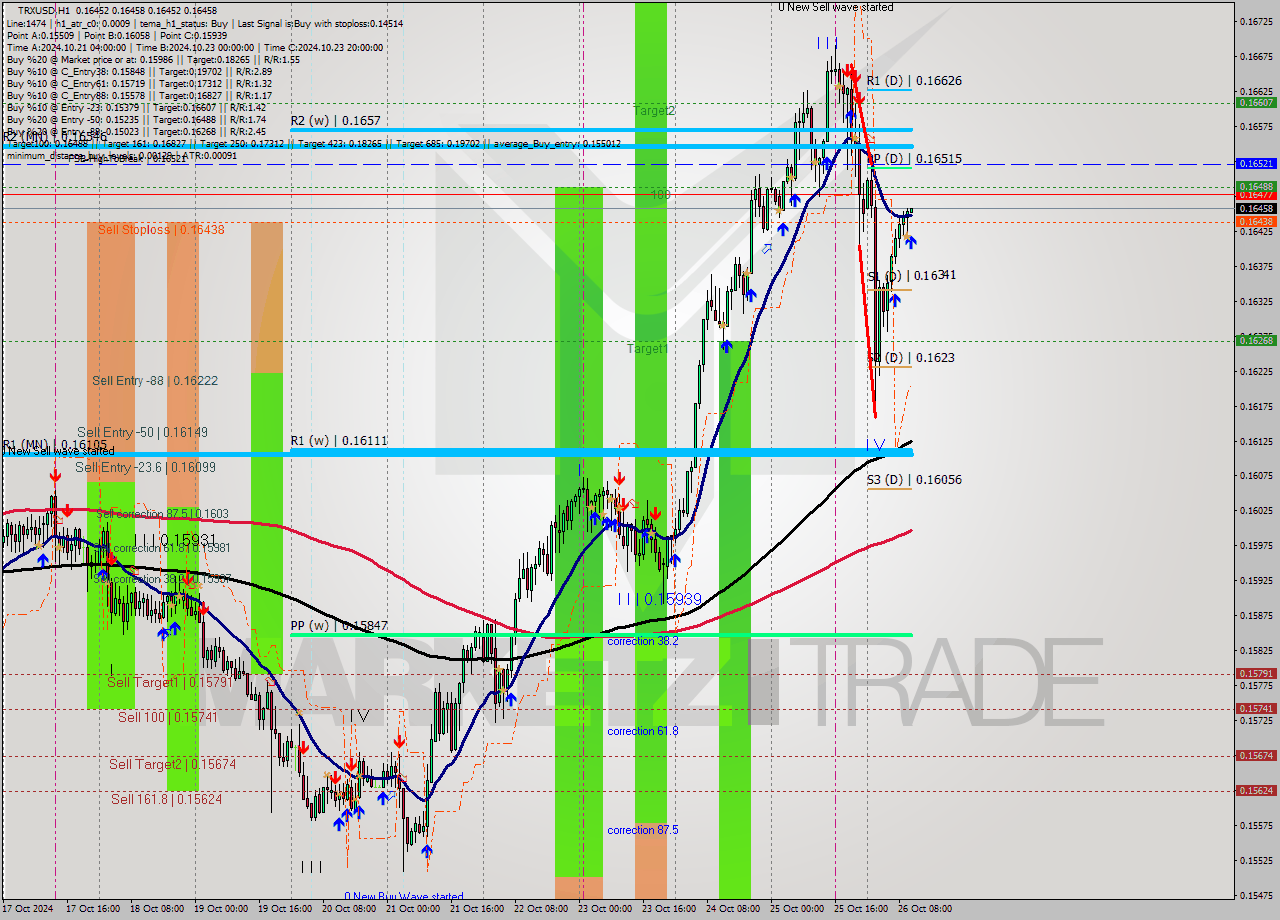 TRXUSD MultiTimeframe analysis at date 2024.10.26 11:03