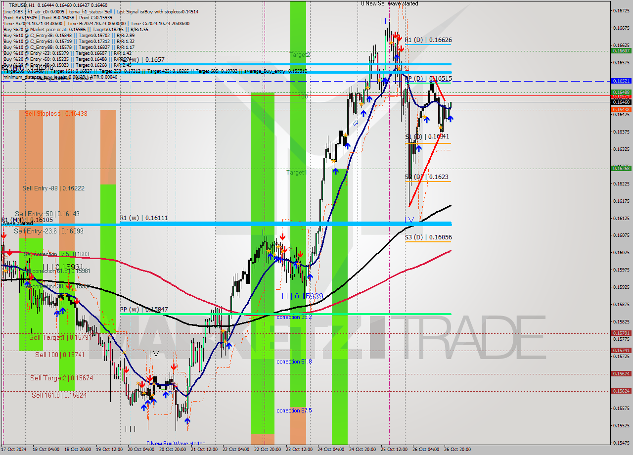 TRXUSD MultiTimeframe analysis at date 2024.10.26 23:15