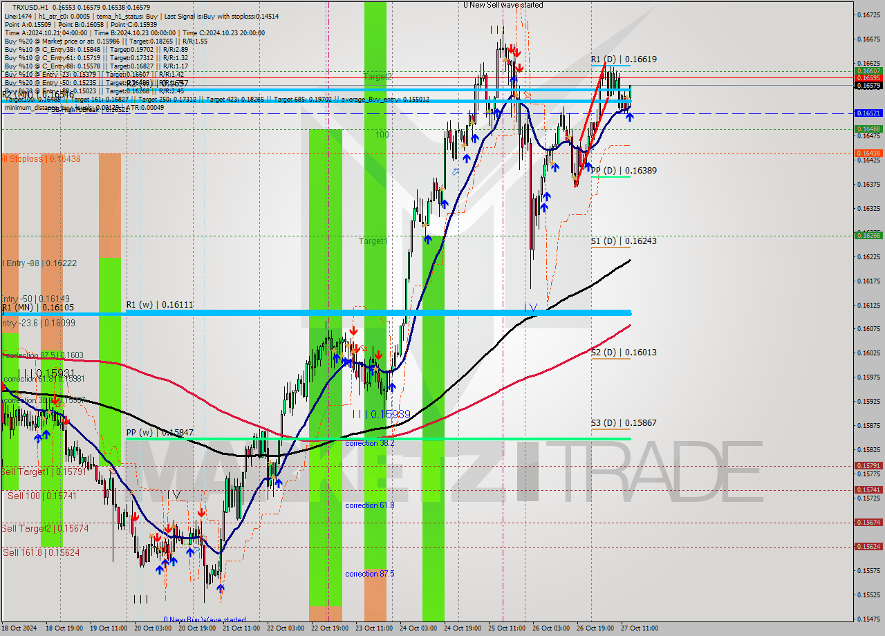 TRXUSD MultiTimeframe analysis at date 2024.10.27 14:27