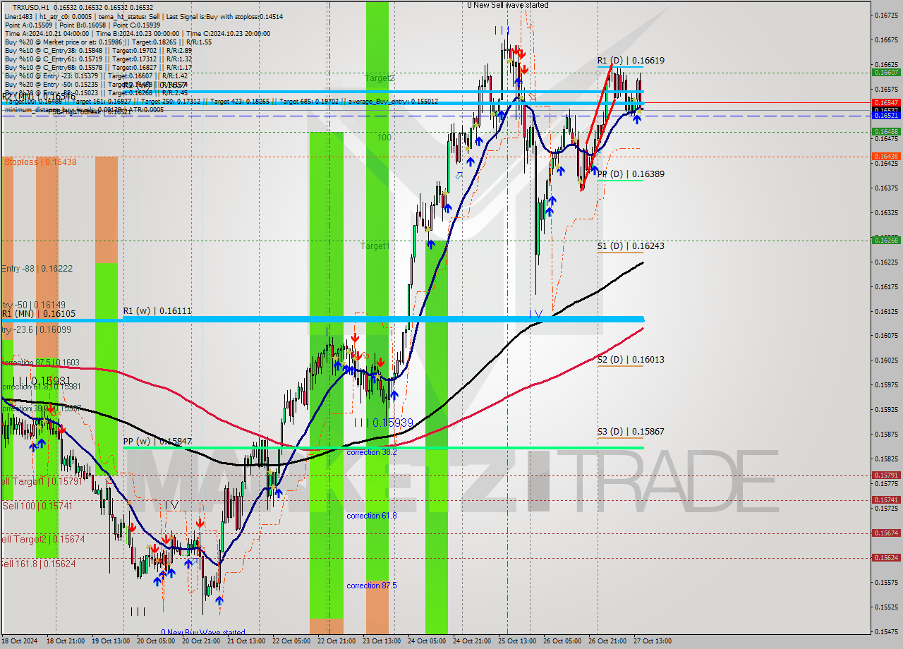 TRXUSD MultiTimeframe analysis at date 2024.10.27 16:00