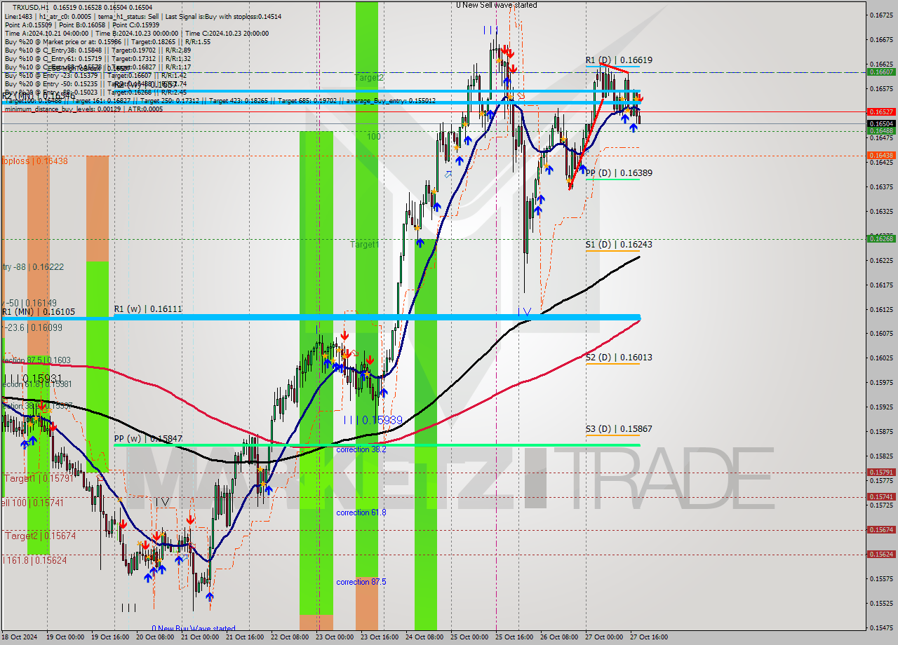 TRXUSD MultiTimeframe analysis at date 2024.10.27 19:05