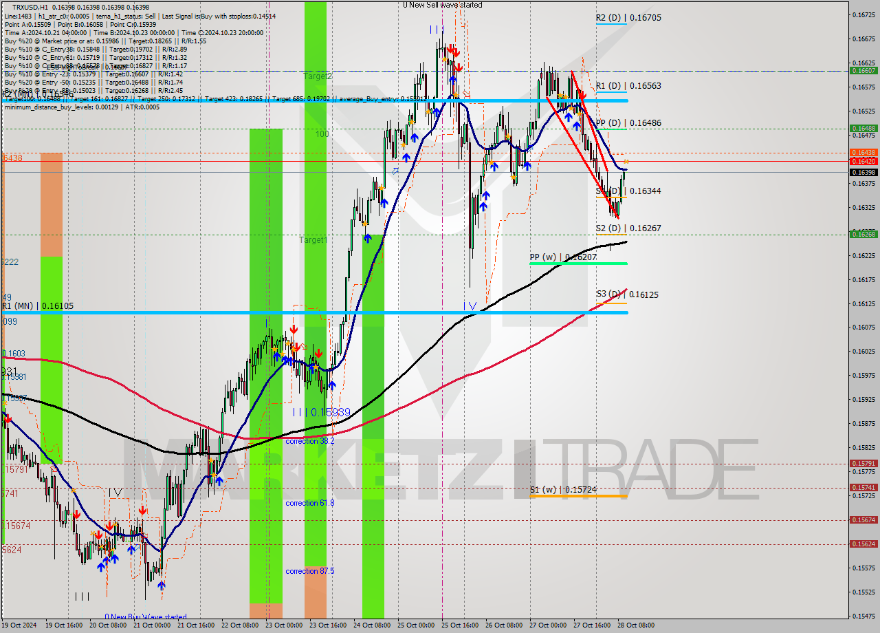 TRXUSD MultiTimeframe analysis at date 2024.10.28 11:00