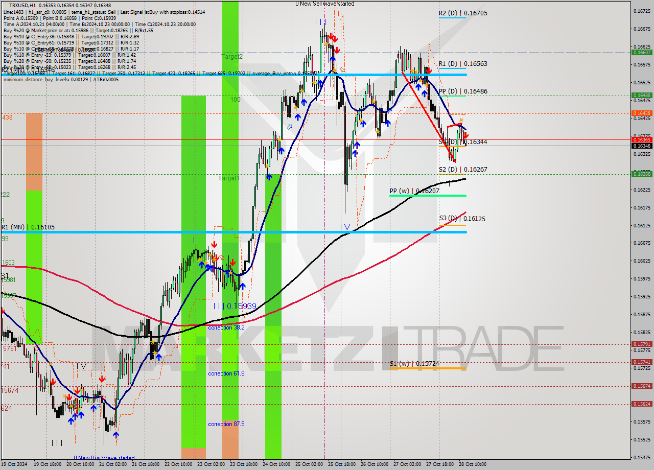 TRXUSD MultiTimeframe analysis at date 2024.10.28 13:03