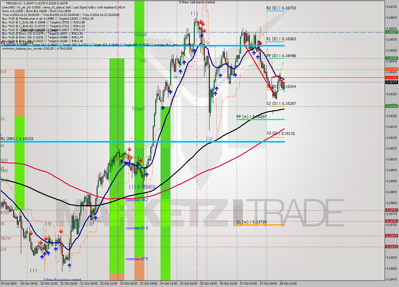 TRXUSD MultiTimeframe analysis at date 2024.10.28 14:25