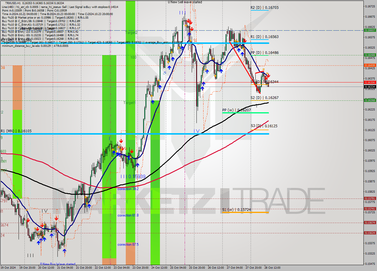 TRXUSD MultiTimeframe analysis at date 2024.10.28 15:38